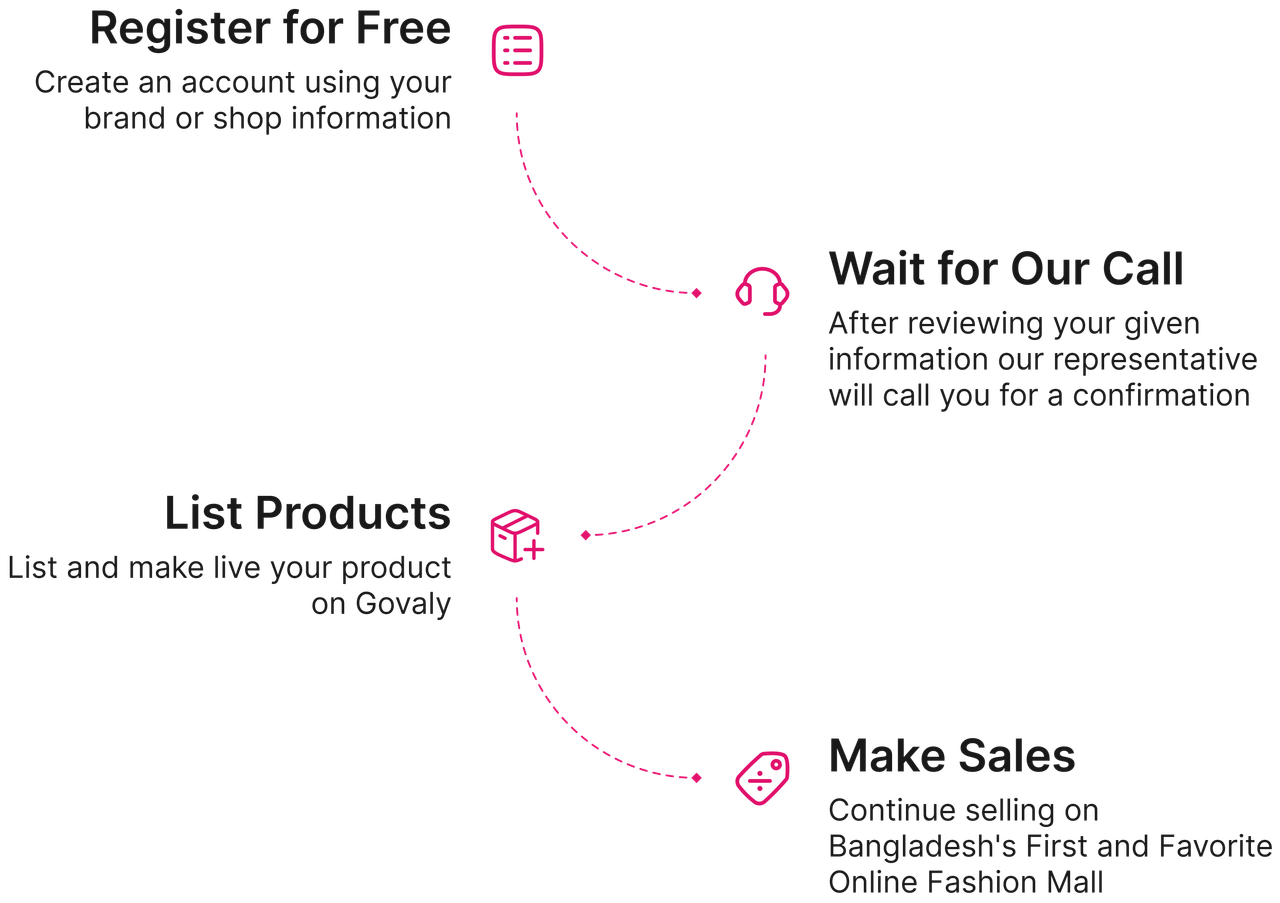 Four simple steps to start selling: register for free, wait for our call, list products, and make sales.